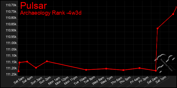 Last 31 Days Graph of Pulsar