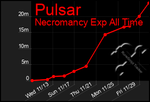 Total Graph of Pulsar