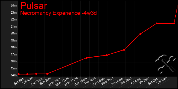 Last 31 Days Graph of Pulsar