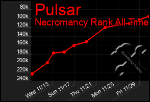 Total Graph of Pulsar