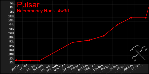 Last 31 Days Graph of Pulsar