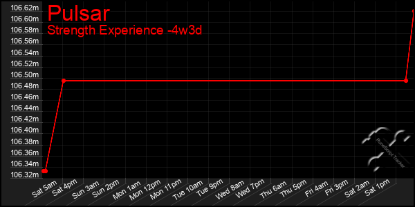 Last 31 Days Graph of Pulsar