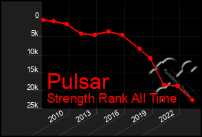 Total Graph of Pulsar