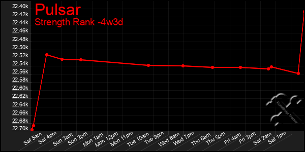 Last 31 Days Graph of Pulsar