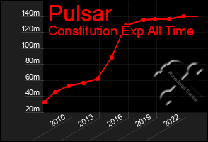 Total Graph of Pulsar