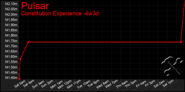 Last 31 Days Graph of Pulsar