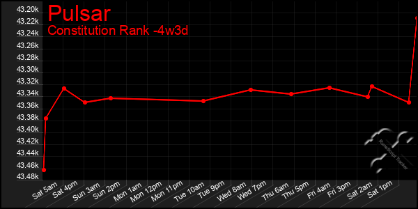 Last 31 Days Graph of Pulsar