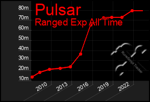 Total Graph of Pulsar