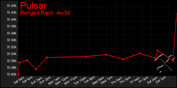 Last 31 Days Graph of Pulsar