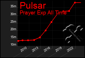 Total Graph of Pulsar