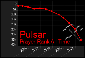 Total Graph of Pulsar