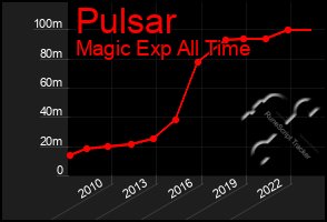 Total Graph of Pulsar