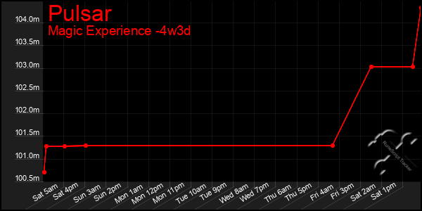 Last 31 Days Graph of Pulsar