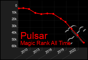 Total Graph of Pulsar