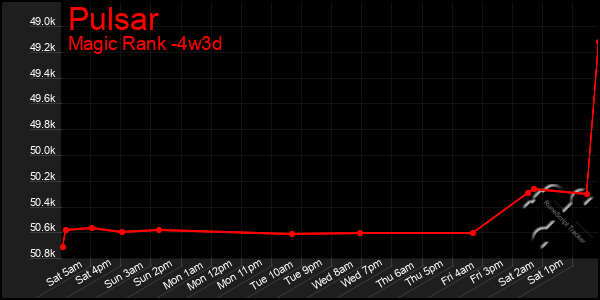 Last 31 Days Graph of Pulsar