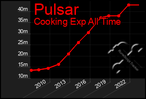 Total Graph of Pulsar