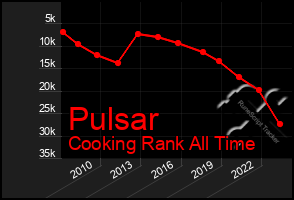 Total Graph of Pulsar