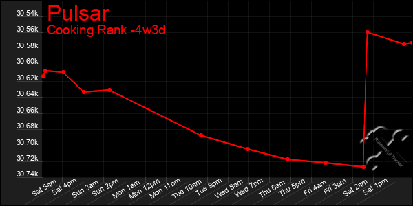 Last 31 Days Graph of Pulsar