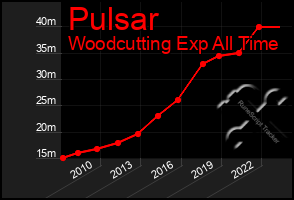 Total Graph of Pulsar