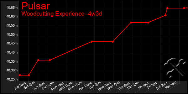 Last 31 Days Graph of Pulsar