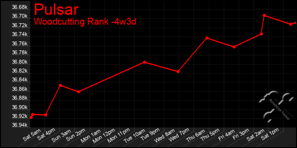 Last 31 Days Graph of Pulsar