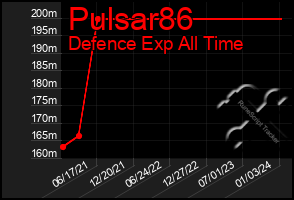 Total Graph of Pulsar86
