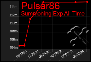 Total Graph of Pulsar86