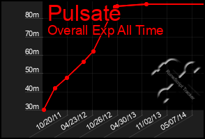 Total Graph of Pulsate