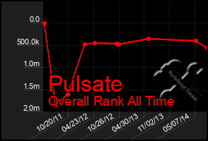 Total Graph of Pulsate