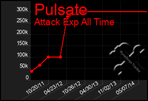 Total Graph of Pulsate