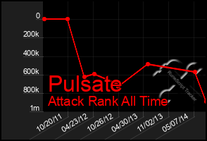 Total Graph of Pulsate