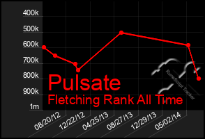 Total Graph of Pulsate