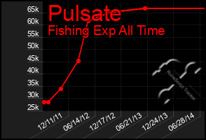 Total Graph of Pulsate