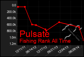 Total Graph of Pulsate