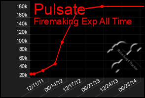 Total Graph of Pulsate