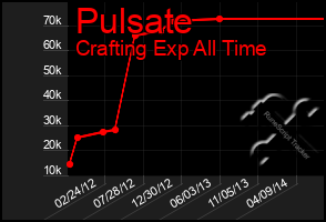 Total Graph of Pulsate