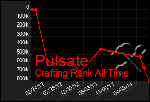 Total Graph of Pulsate