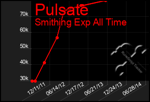 Total Graph of Pulsate