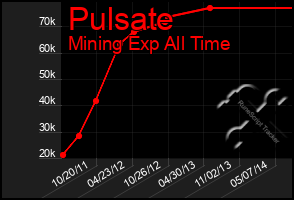 Total Graph of Pulsate