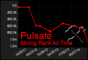 Total Graph of Pulsate