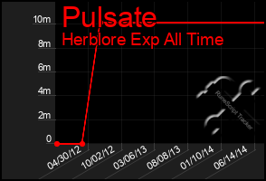 Total Graph of Pulsate