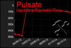 Total Graph of Pulsate