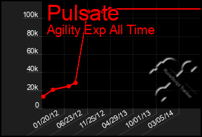 Total Graph of Pulsate
