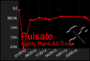 Total Graph of Pulsate