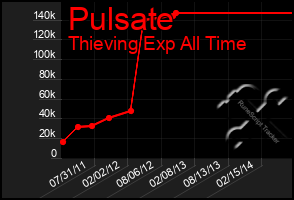 Total Graph of Pulsate