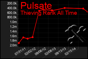 Total Graph of Pulsate