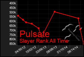 Total Graph of Pulsate