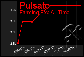 Total Graph of Pulsate