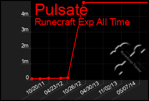 Total Graph of Pulsate