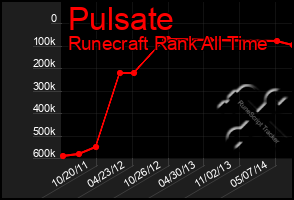 Total Graph of Pulsate